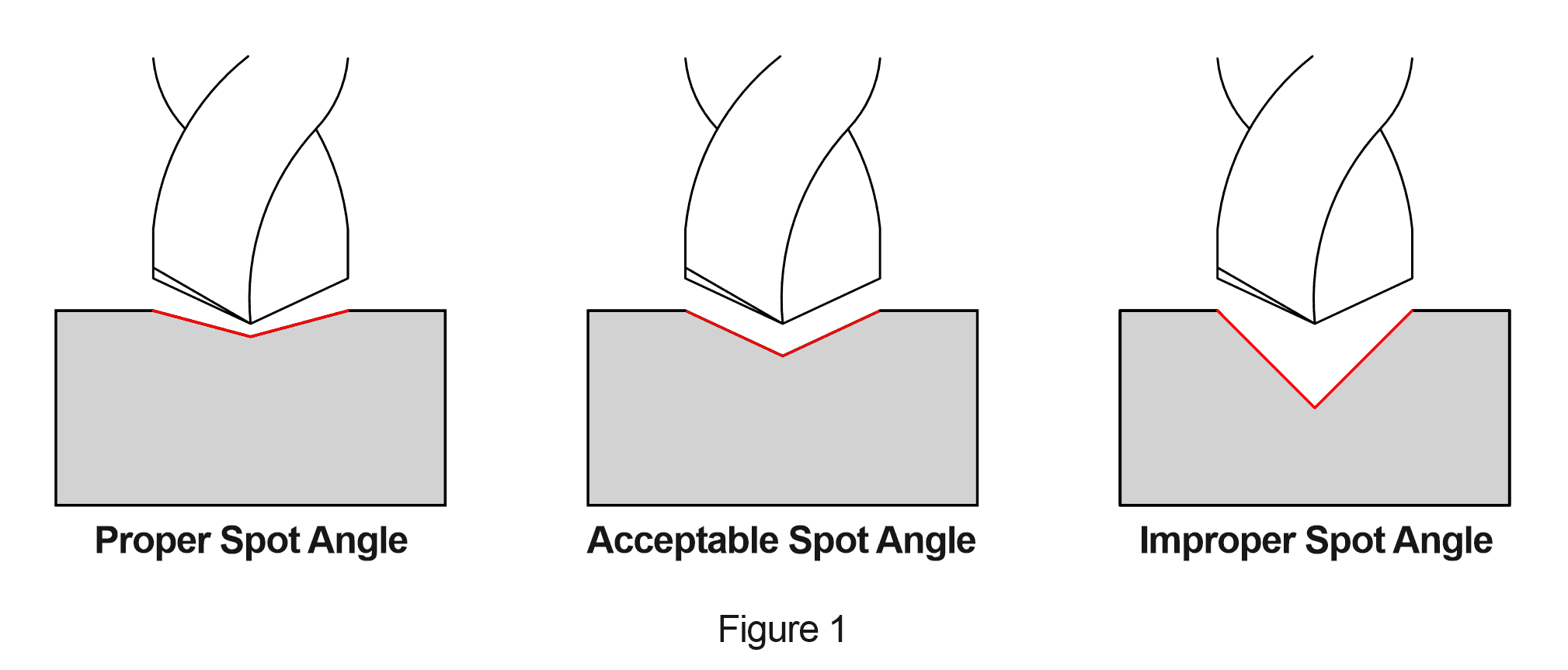 Proper Spot Angle Diagram