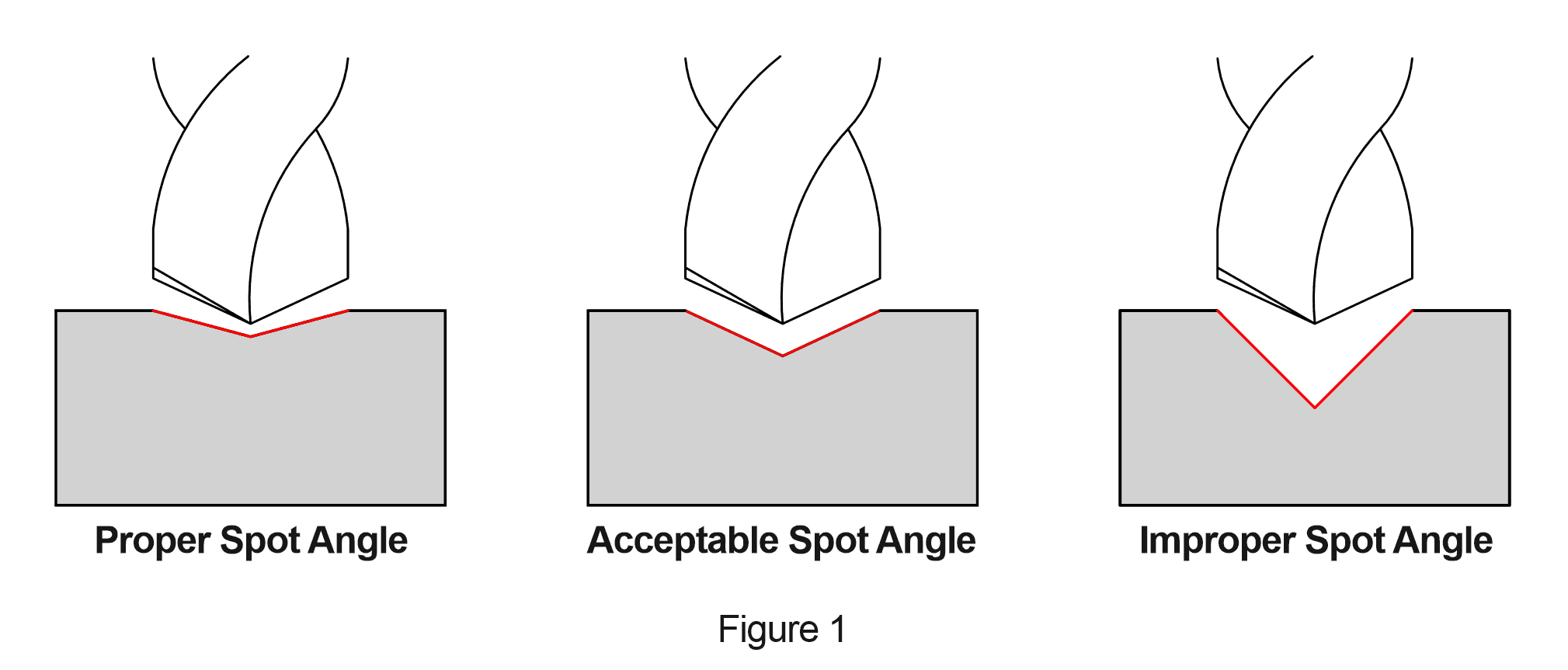 Drill Bit Point Angle Chart