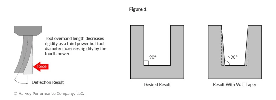 Infographic showing result of tool deflection and excess overhang on a part's finish