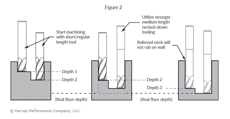 Infographic showing progressive step drilling procedures and depths of cut with varied length of tools