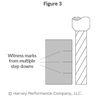 Inforgraphic showing Deep Cavity Milling and witness marks from multiple step downs