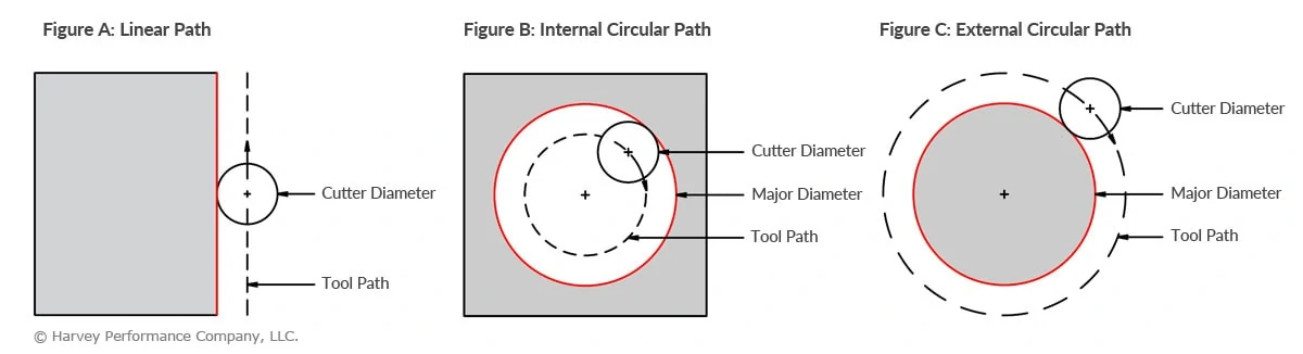 Infographic showcasing 3 different cnc Circular Tool Paths