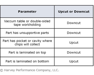 Chart of workholding parameters and their preferred selection to upcut or downcut as a result