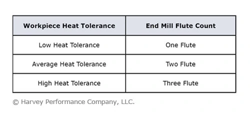 Chart of end mill flute count and their respective workpiece heat tolerance levels