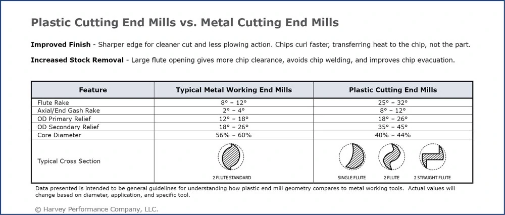 Chart of plastic cutting end mills vs metal cutting end mills that compares values on their features