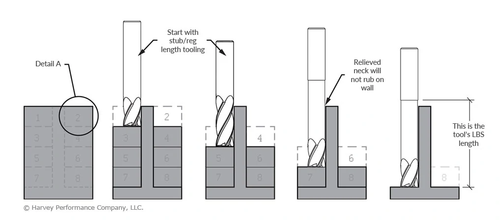 Chart of proper ADOC in thin wall milling