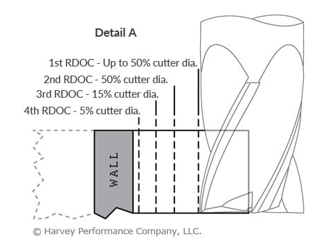 RDOC steps in thin wall milling