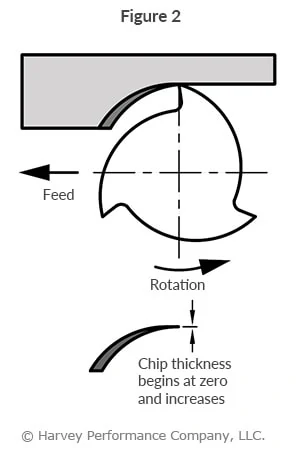 conventional milling