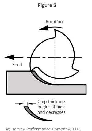 infographic of climb milling and its rotation and feed comparisons