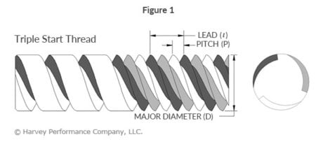 Multi-Start Thread Reference Guide - In The Loupe - Machinist Blog
