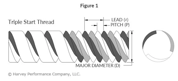 Multi-Start Thread Reference Guide - In The Loupe - Machinist Blog