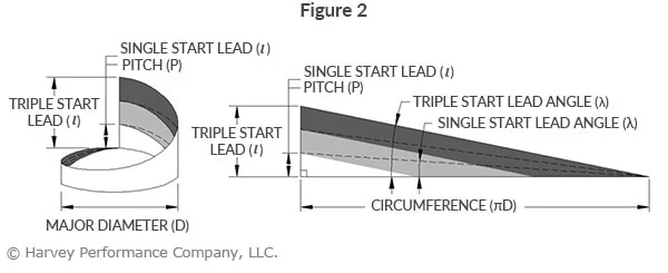 infographic of multi start thread triangle