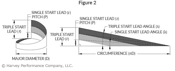 Thread Helix Angle Chart