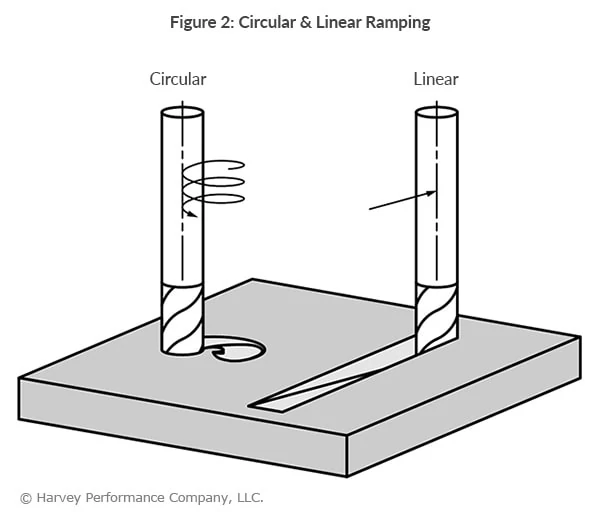 circular and linear ramping