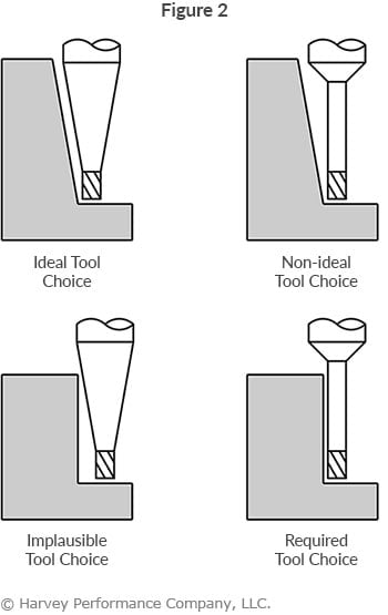 infographic of ideal tapered end mill and standard end mill tool choices