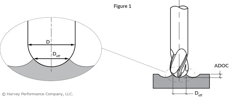 Metric Ball End Mill Size Chart