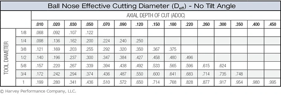 Carbide End Mill Speed And Feed Chart