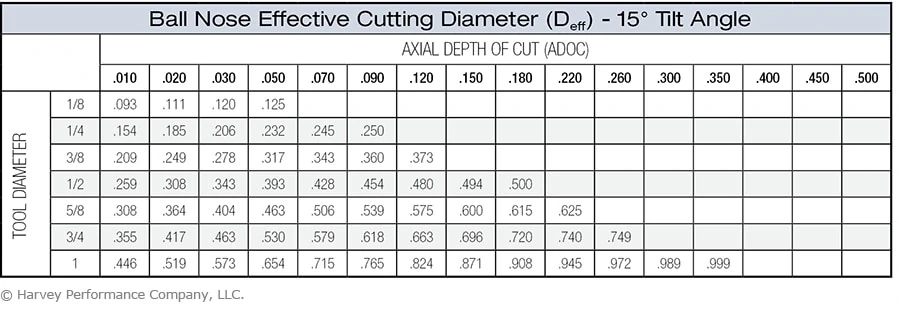 ball nose effective cutting diameter chart