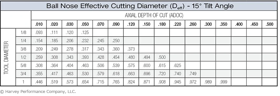 Metric Ball End Mill Size Chart