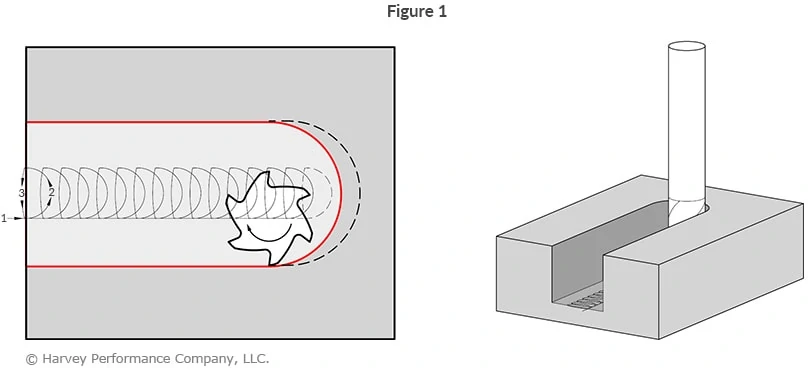 trochoidal milling