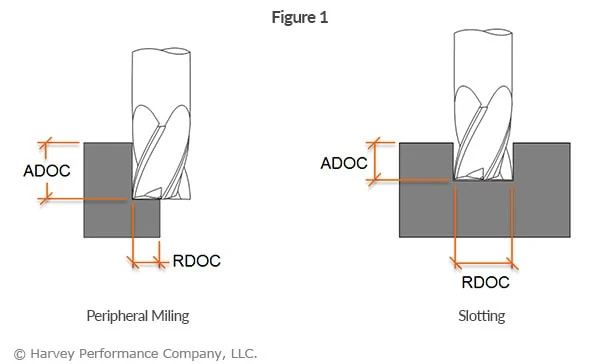 depth of cut