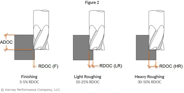 peripheral milling adoc and rdoc with roughing