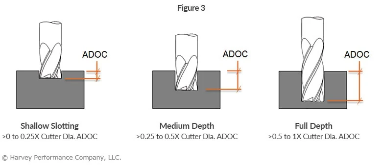 drawing of three end mills and their axial depth of cut during cnc slotting operations