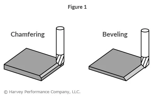 infographic of chamfer mills chamfering and beveling a part