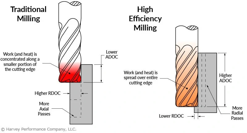 infographic examining depth of cut differences between HEM and traditional milling
