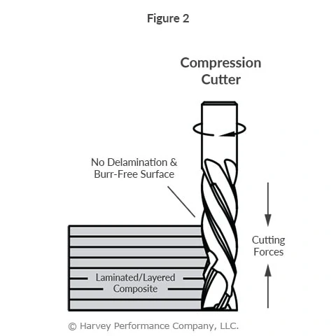infographic of no delamination due to even cutting forces with compression cutter end mill