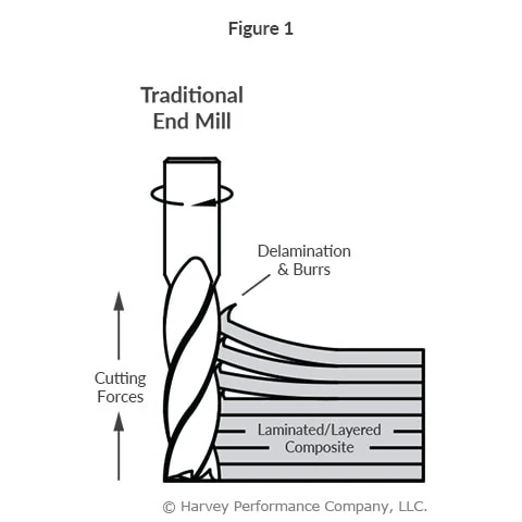 infographic of delamination with traditional end mill due to upward cutting forces