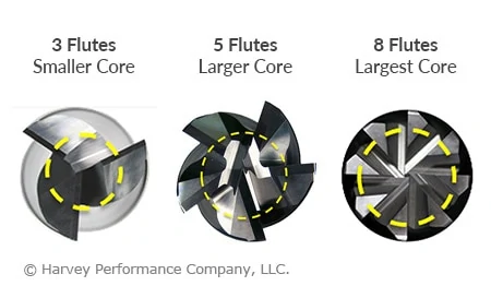 3, 5, and 8 flute end mills and their core sizes in relation to flute valleys