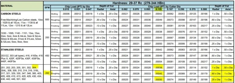 Lathe Cutting Speed Chart Metric