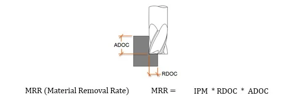 Infographic showcasing material removal rate equation