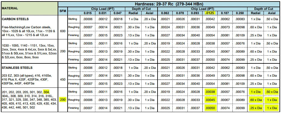 Face Mill Speeds And Feeds Chart