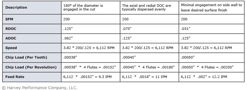 Cnc Cutting Speeds And Feeds Chart