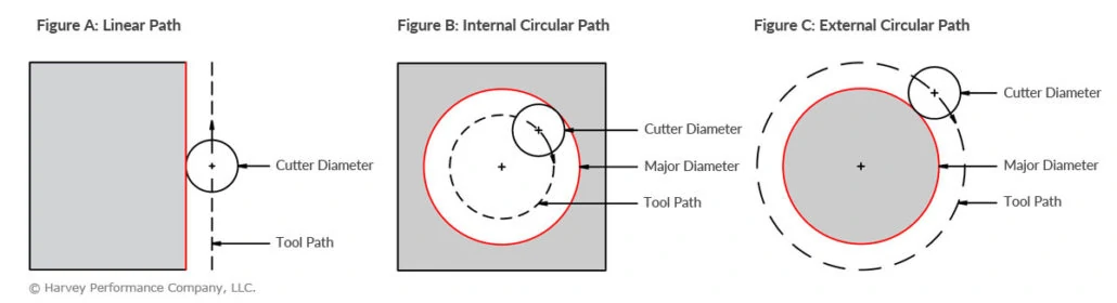 non-linear path