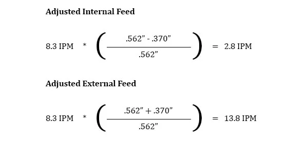 adjusted internal and external feed calculations with examples