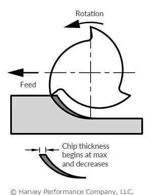 climb milling illustration with rotation and feed directions and chip thickness relation