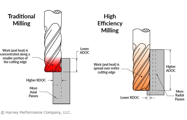 infographic of traditional versus high efficiency milling depths of cut and heat generation