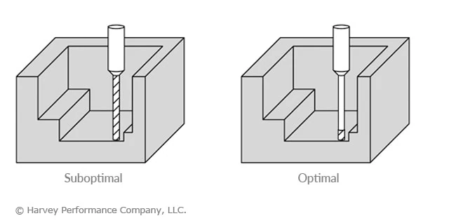 optimal length of cut for proper tool life
