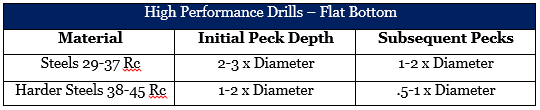 high performance drill pecking cycles