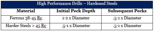 hardened steels chart