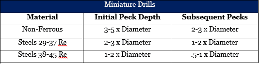 miniature drill pecking cycles