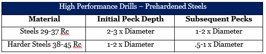prehardened steels chart