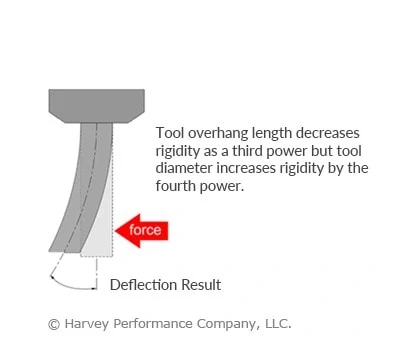 infographic showcasing cutting forces and tool deflection in machining