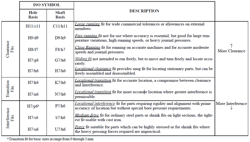 Limits Fits And Tolerances Chart Pdf