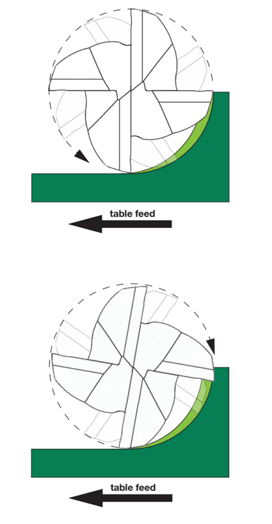 infographic showing climb versus conventional milling in feed path and end mill direction