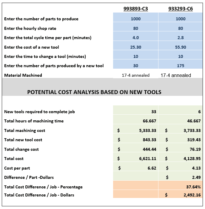 material specific tooling benefit chart