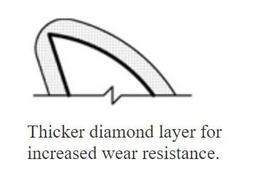 cvd diamond layer coating drawing to portray increased wear resistance